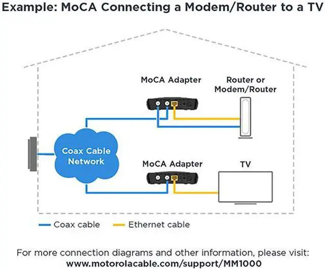 Alt view image 3 of 10 - Motorola MOCA Adapter for Ethernet Over Coax, 1,000 Mbps Bonded 2.0 MoCA (Model MM1000)