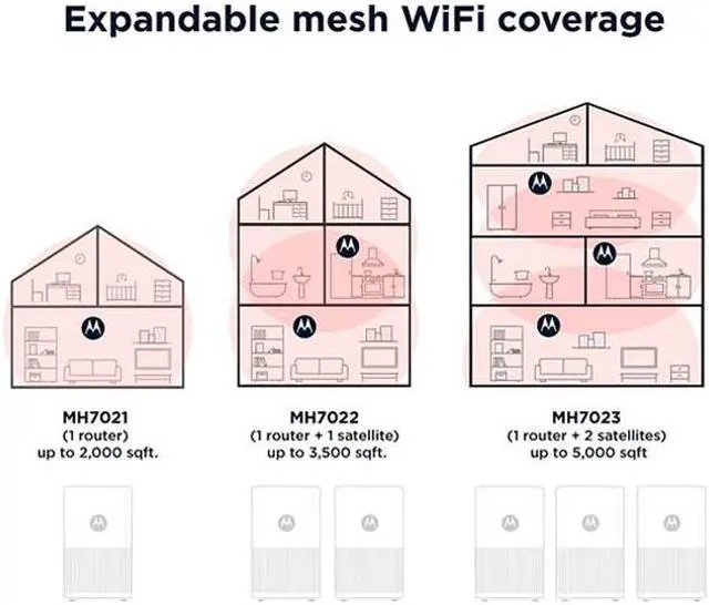 Alt view image 9 of 10 - Motorola Whole Home Mesh WiFi Satellite, AC2200 Tri-Band Mesh WiFi Add on, up to 3,000 sq ft (MH7021), White