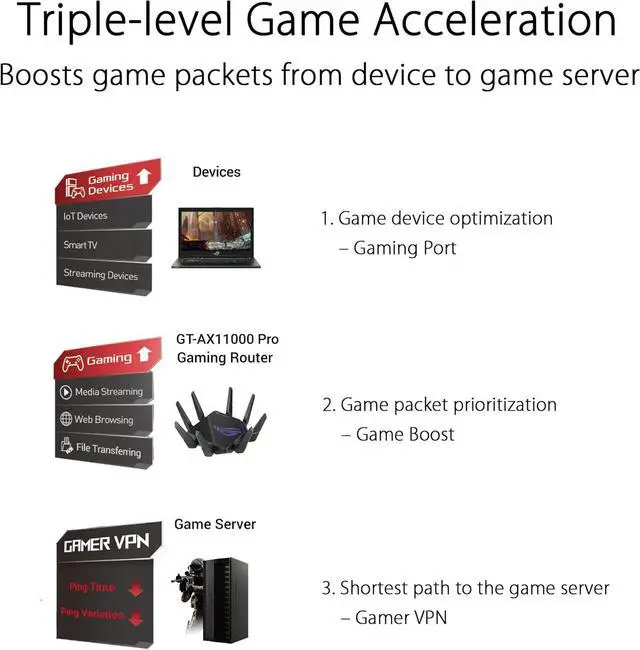 Alt view image 3 of 7 - ASUS ROG Rapture GT-AX11000 Pro Tri-Band WiFi 6 gaming router,  10G port, Quad-core 2.0 GHz CPU, ASUS RangeBoost Plus, UNII4, Triple-level game acceleration, Lifetime internet security, AiMesh support