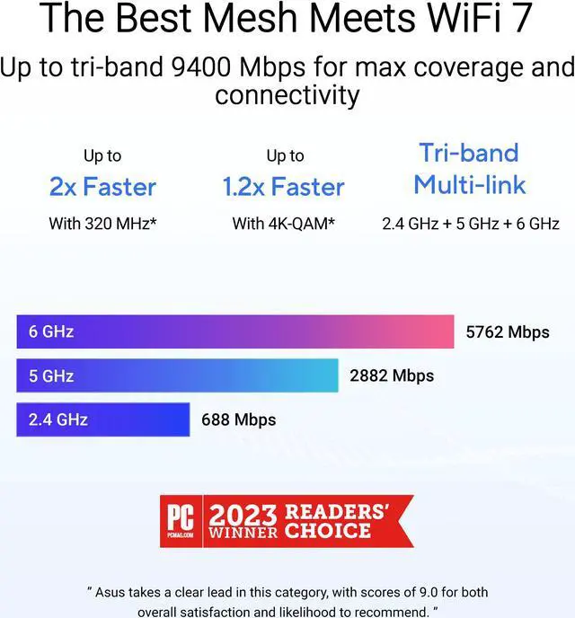 Alt view image 3 of 10 - ASUS ZenWiFi BT6 Tri-Band WiFi 7 Mesh, 9.4 Gbps, 7600 sq.ft. (3pk), 2.5G WAN Port, Security and Parental Controls Included, Smart Home Master SSIDs, 4G & 5G Mobile Tethering- BT6 (W-3-PK)