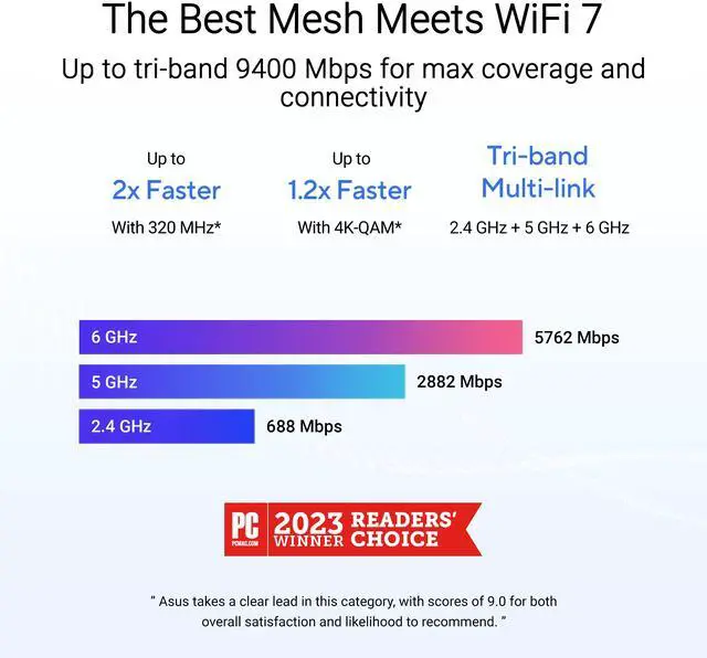Alt view image 3 of 10 - ASUS ZenWiFi BT6 Tri-Band WiFi 7 Mesh, 9.4 Gbps, 5800 sq.ft. (2pk), 2.5G WAN Port, Security and Parental Controls Included, Smart Home Master SSIDs, 4G & 5G Mobile Tethering- BT6 (W-2-PK)