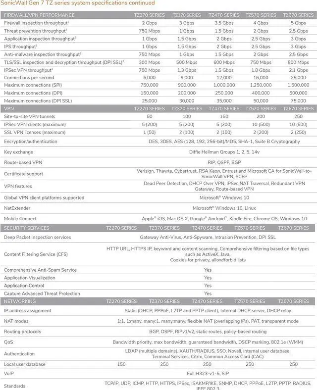 Alt view image 6 of 7 - SonicWall TZ370 Firewall (Gen 7) w/ Secure Upgrade Plus (3-Year Advanced Protection Security Suite) | 02-SSC-6821