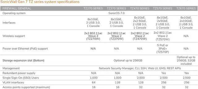 Alt view image 6 of 8 - SonicWall TZ370 Wireless AC TotalSecure 1YR Advanced Edition (02-SSC-6826)