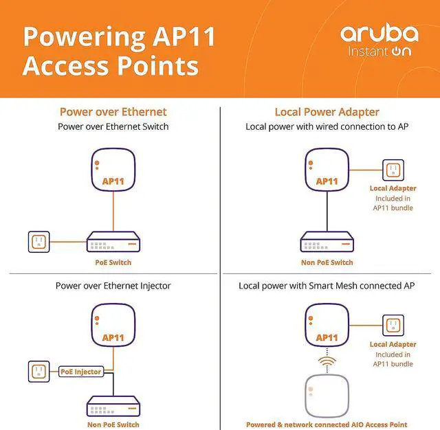 Alt view image 5 of 6 - HPE Networking Instant On Access Points AP11 - Power Adapter Included (R3J21A)