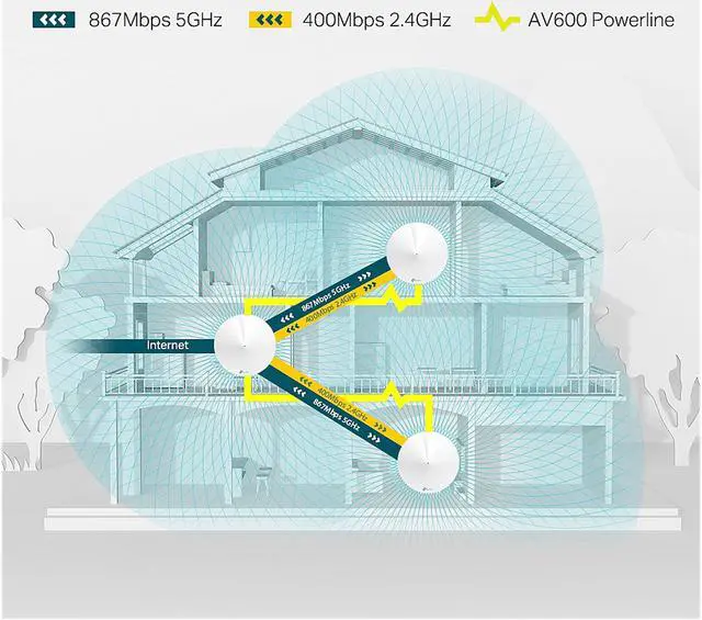 Alt view image 5 of 7 - TP-Link Deco P7(3-pack) AC1300+AV600 Whole Home Hybrid Mesh Wi-Fi System