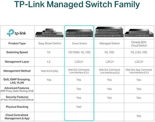 Alt view image 5 of 6 - TP-Link TL-SG2210P, Jetstream 8 Port Gigabit Smart Managed PoE Switch, 8 PoE+ Ports @61W, 2 SFP Slots, Omada SDN Integrated, PoE Recovery, IPv6, Static Routing, Limited Lifetime Protection