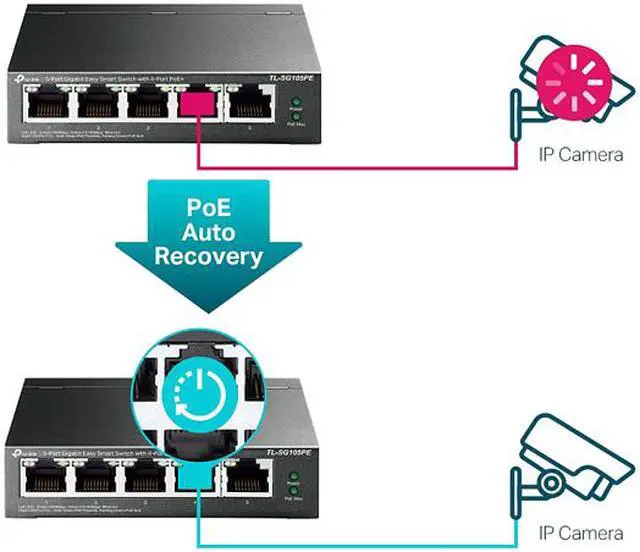 Alt view image 6 of 8 - TP-Link 5 Port Gigabit PoE Switch | 4 PoE+ Port @65W | Easy Smart | Plug & Play | Limited Lifetime Protection | Shielded Ports | Support QoS, VLAN, IGMP and Link Aggregation (TL-SG105PE)
