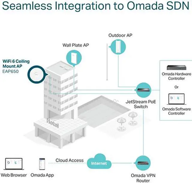 Alt view image 8 of 11 - TP-Link EAP650 | Omada WiFi 6 AX3000 Wireless Gigabit Ceiling Mount Access Point | Support Mesh, OFDMA, Seamless Roaming, HE160 & MU-MIMO | SDN Integrated | Cloud Access & Omada App | PoE+ Powered