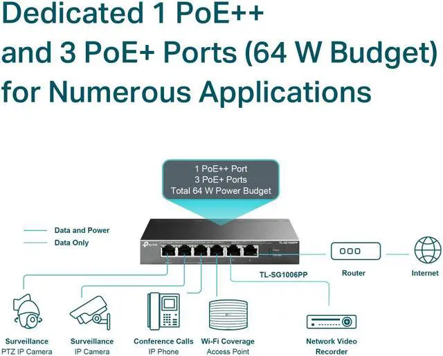 Alt view image 5 of 8 - TP-Link TL-SG1006PP 5-Port Gigabit PoE Switch with 3 PoE+ and 1 PoE++ Ports