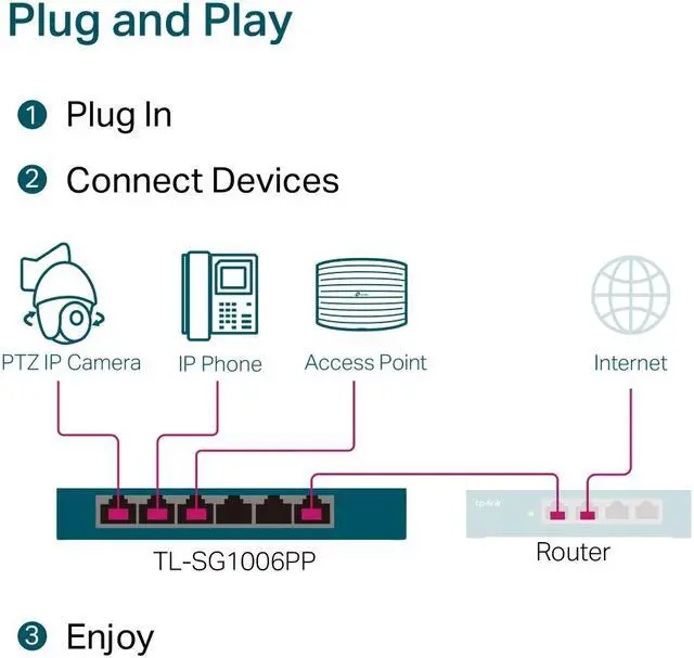 Alt view image 8 of 8 - TP-Link TL-SG1006PP 5-Port Gigabit PoE Switch with 3 PoE+ and 1 PoE++ Ports