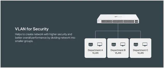 Alt view image 5 of 7 - TP-Link Festa FS352G 52 Port Gigabit Smart Managed Network Switch - 48 RJ45 ports & 4 SFP slots, Free Cloud Access, Static Routing, Vlan, IGMP Snooping, rack-mountable, fanless, Does not work w/ Omada