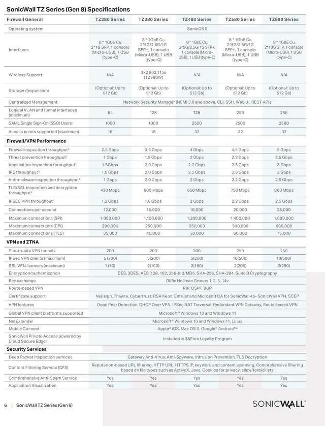 Alt view image 4 of 8 - SonicWall TZ680 Firewall (Gen 8), Appliance only | 03-SSC-1839