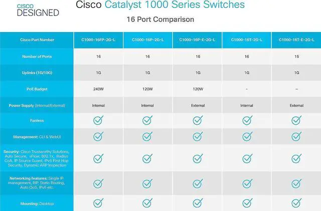Alt view image 6 of 6 - Cisco Catalyst C1000-16P Ethernet Switch, 16 Ports - Manageable - 2 Layer Supported