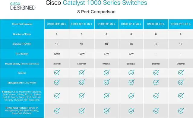 Alt view image 6 of 6 - Cisco Catalyst 1000-8FP-E-2G-L Network Switch, 8 Gigabit Ethernet PoE+ Ports, 120W PoE Budget, 2 1G SFP/RJ-45 Combo Ports, Fanless Operation, Enhanced Limited (C1000-8FP-E-2G-L)
