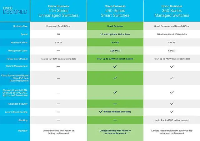 Alt view image 6 of 6 - Cisco Business CBS250-24FP-4G Smart Switch | 24 Port GE | Full PoE | 4x1G SFP | Limited Lifetime Protection (CBS250-24FP-4G-NA)