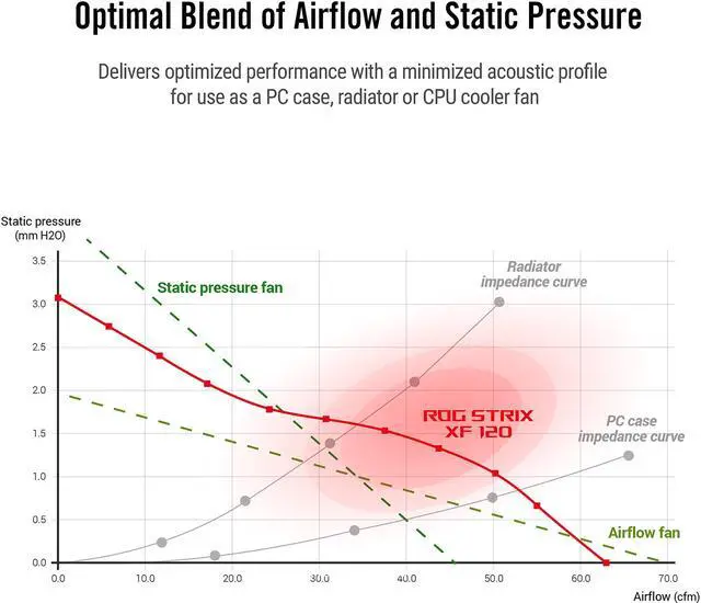 Alt view image 2 of 6 - ASUS ROG Strix XF120 Whisper-Quiet, 4-pin PWM Fan for PC Cases, radiators or CPU Cooling (120mm, up to 400,000 Hours lifespan, Magnetic-Levitation, 1800RPM)