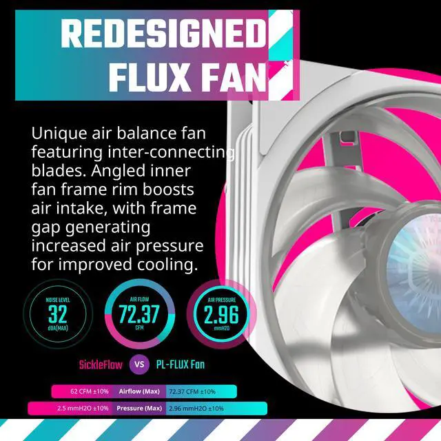 Alt view image 4 of 15 - Cooler Master MasterLiquid PL360 FLUX White ARGB Close-Loop AIO Liquid Cooler, Dual Chamber Pump, Ceramic Bearing Motor, Dual Loop PL-Flux 120mm Fans for AMD Ryzen AM5/AM4/Intel 1851/1700/1200/115X