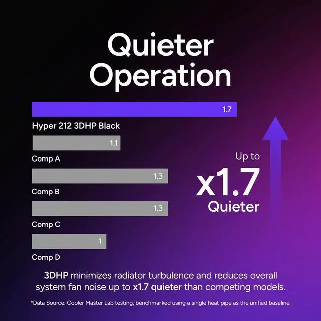 Alt view image 3 of 11 - Cooler Master Hyper 212 3DHP CPU Air Cooler, 3DHP Heat Pipe Technology, Mobius 120 PWM Fans, Quiet Operation, Easy Install, AMD Ryzen 7 AM5|4, Intel Ultra 7 LGA 1851|1700