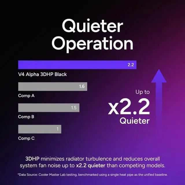 Alt view image 3 of 12 - Cooler Master V4 Alpha 3DHP Black CPU Air Cooler, Alpha 3DHP Heat Pipe Technology, Dual Mobius 120 PWM Fans, Quiet Operation, Easy Install, AMD Ryzen 9 AM5|4, Intel Ultra 9 LGA 1851|1700