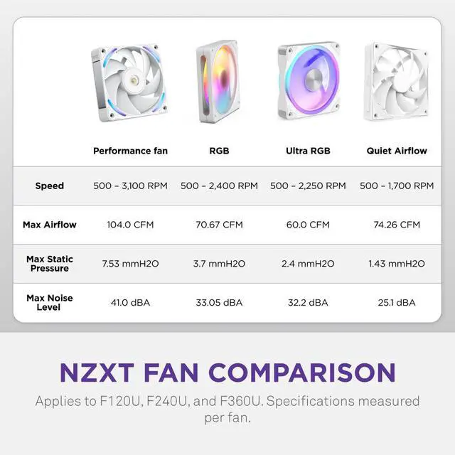 Alt view image 8 of 10 - NZXT F120U White 120mm Ultra Multi-Zone Addressable RGB Fan