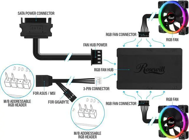 Alt view image 4 of 8 - Rosewill RGBF-S12001 120mm Dual Ring Addressable RGB Case Fan Hub Set, True RGB LED Case Fans (3-Pack) and 8-Port Fan Hub, Ultra Quiet Cooling with Long Life Rifle Bearings