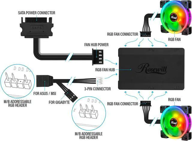Alt view image 5 of 8 - Rosewill RGBF-S12003 (3-Pack) 120mm Addressable RGB Fans and 8-Port Hub Set, Dual Ring True RGB LED, Ultra Quiet Cooling with Long Life Rifle Bearings