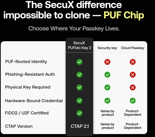 Alt view image 8 of 13 - SecuX PUFido Key 2 - F01Q - Multi-Factor Authentication (MFA) Security Key and PIN & Passkey Management, Connect via USB-C, FIDO U2F/FIDO2 Certified (CTAP2.1)