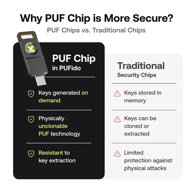 Alt view image 13 of 17 - SecuX PUFido Drive 2 - F03Q - USB-C Security Key with Built-in 128GB Storage, FIDO2 & U2F Certified, CTAP2.1, MFA, PIN & Passkey Management