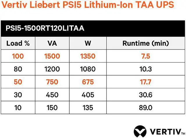 Alt view image 3 of 3 - Vertiv Liebert PSI5-1500RT120LITAAN PSI5 Lithium-Ion TAA UPS 1500VA/1350W 120V Rack/Tower-Line Interactive UPS | Remote Management Capable | Longer Life, Lower TCO, Smaller and Lighter, Longer Runtime