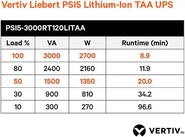 Alt view image 3 of 3 - Vertiv Liebert PSI5-3000RT120LITAA PSI5 Lithium-Ion TAA UPS 3000VA/2700W 120V Rack/Tower-Line Interactive UPS | Remote Management Capable | Longer Life, Lower TCO, Smaller and Lighter, Longer Runtime