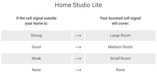 Alt view image 4 of 4 - weBoost Home Studio Lite | Cell Phone Signal Booster for Verizon and AT&T Only | Up to 3,000 sq ft | 5G/4G LTE