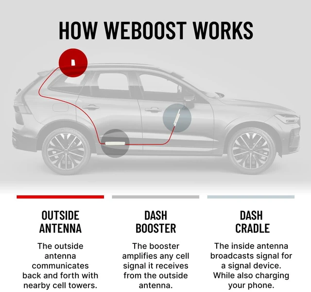 Alt view image 9 of 9 - weBoost Dash | Car Cell Phone Signal Booster with Magnetic Wireless Charger | 5G/4G LTE (471082)