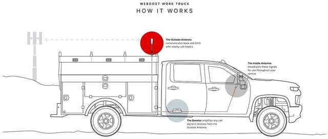 Alt view image 5 of 6 - weBoost Work Truck | Cell Signal Booster for Work Trucks & Fleets, 5G/4G LTE, All Carriers