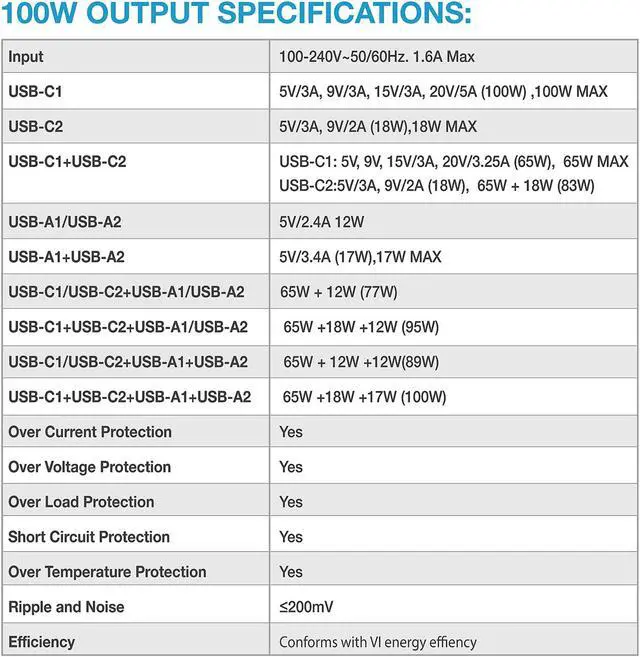 Alt view image 6 of 7 - Rosewill 100W Four-Port GaN Wall Charger with 2 USB-C Ports (65W + 18W) and 2 USB-A Ports (12W), PD 3.0 Power Delivery for Laptops, Tablets and Phones, White - (RBWC-20025)