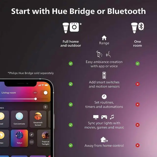 Alt view image 3 of 3 - Philips Hue 476951 Home Automation