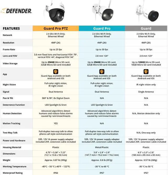 Alt view image 10 of 10 - Defender  Guard Pro PTZ 2K QHD WiFi Plug-In Power Security Camera, Motion Tracking, Color Night Vision, Human Detection, Audio, 2-way Talk (3-Pack)