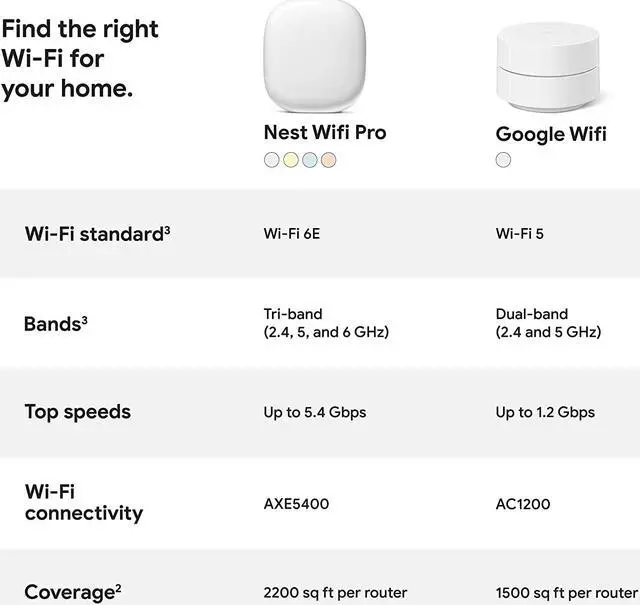 Alt view image 6 of 7 - Google Nest GA03690-CA WiFi Pro - Wi-Fi 6E - Reliable Home Wi-Fi System with Fast Speed and Whole Home Coverage - Mesh Wi-Fi Router - 3 Pack - Snow