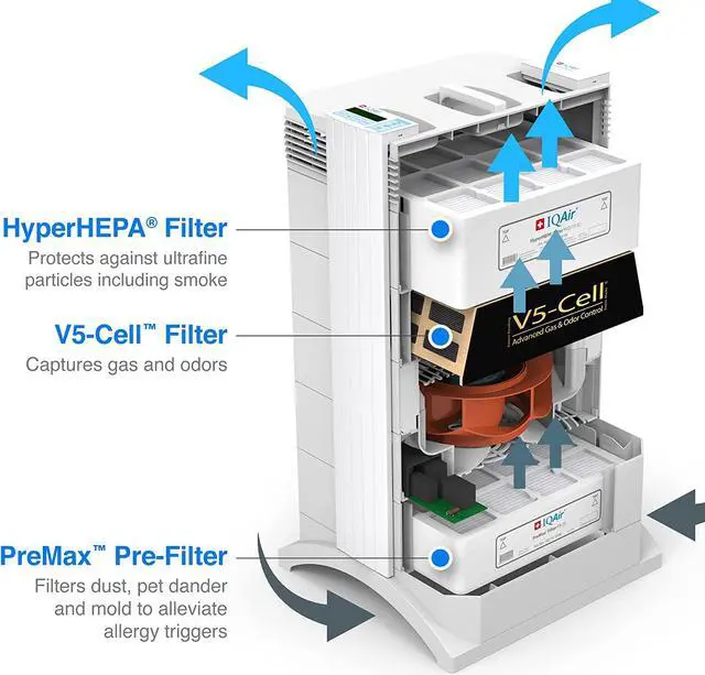 Alt view image 4 of 8 - IQAir HealthPro Plus Air Purifier - Medical Grade HyperHEPA filter for home large room up to 1125 sq ft - for Viruses, Bacteria, Allergens, Asthma Triggers, Smoke, Mold, Pets, Dust, Odor, Swiss Made