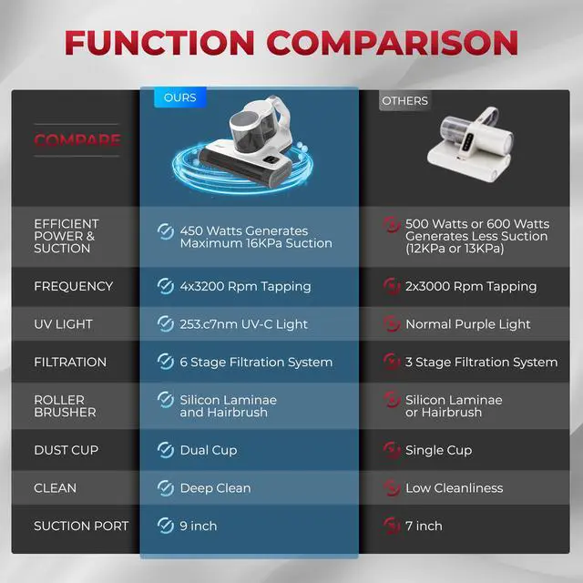 Alt view image 7 of 8 - Rosewill Mattress Vacuum Cleaner: Anti-allergen Bed Vacuum Cleaner with UV-C Light & High Heating Tech, 450W 16Kpa Strong Suction, Deep Cleaning Handheld Vacuums for Sofa/Bed/Pet Hair - Corded - White