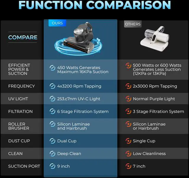 Alt view image 8 of 8 - Rosewill Mattress Vacuum Cleaner: Anti-allergen Bed Vacuum Cleaner with UV-C Light & High Heating Tech, 450W 16Kpa Strong Suction, Deep Cleaning Handheld Vacuums for Sofa/Bed/Pet Hair - Corded - Grey