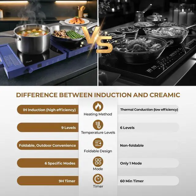 Alt view image 5 of 7 - Rosewill Foldable Dual Induction Cooktop Burner, 1800W Portable Double Burner with 8 Cooking Modes & 9-Hour Timer, Auto Shutoff, Electric Stove for Home, Dorms, RVs - Blue