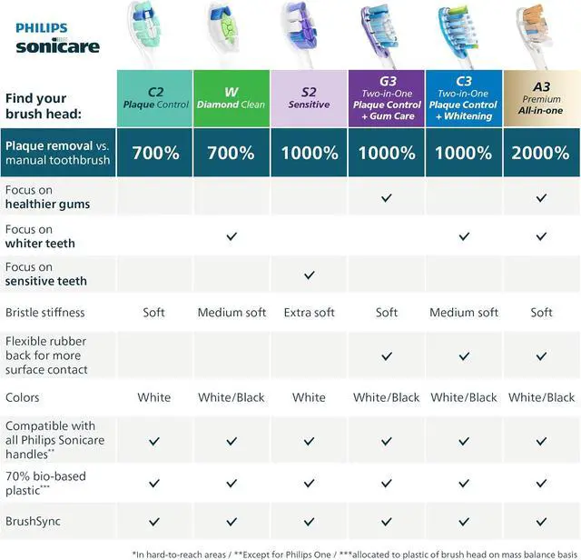 Alt view image 8 of 8 - Philips Sonicare S2 Sensitive - Genuine Replacement Electric Toothbrush Heads, White, 3 Pack, HX6053/77
