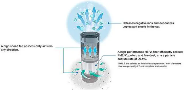 Alt view image 5 of 6 - JVC KS-GA100 Air Purifier, HEPA Filter with 3-Stage Filtration / Motion Activated Controls / Portable Enough for The Car Cup Holder