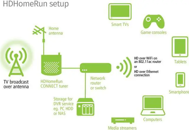 Alt view image 4 of 20 - SiliconDust HDHR4-2US HDHomeRun CONNECT 2-Tuner Streaming Media Player for Cord Cutters