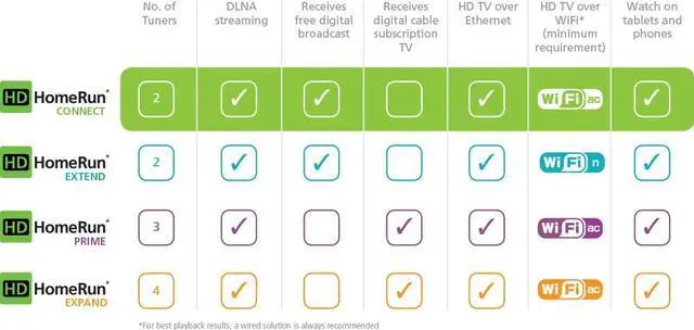 Alt view image 5 of 20 - SiliconDust HDHR4-2US HDHomeRun CONNECT 2-Tuner Streaming Media Player for Cord Cutters
