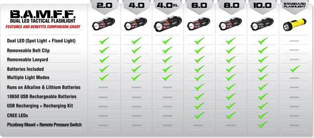 Alt view image 7 of 7 - STKR Concepts BAMFF 8.0 - 800 Lumen Dual CREE LED Tactical Flashlight