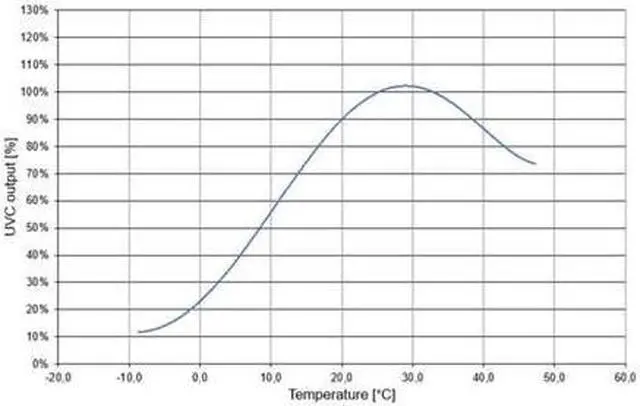 Alt view image 3 of 3 - OSRAM 23399 G6T5/OF PURITEC HNS 6w T5 G5 2-Pin 8.9in Germicidal Tube Lamp