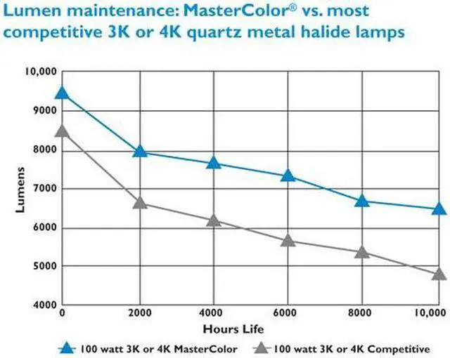 Alt view image 3 of 5 - Philips 223297 - CDM35/PAR30L/M/SP 35 watt Metal Halide Light Bulb