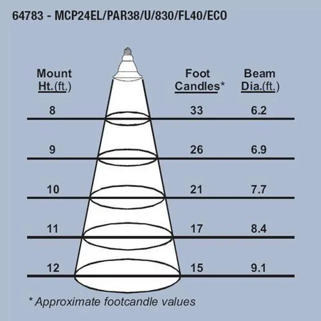 Alt view image 5 of 5 - Sylvania 64237 - MCP24EL/PAR38/U/830/WSP15/ECO 24 watt Metal Halide Light Bulb