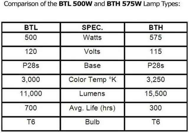 Alt view image 6 of 6 - OSRAM 54365 BTH 575w 115v P28s Medium Prefocus Halogen Bulb